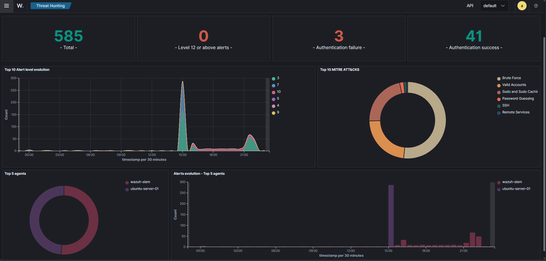 Wazuh Threat Hunting dashboard showing alert level evolution, MITRE ATT&CK breakdown, and top agents